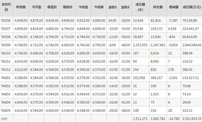 PTA期貨每日行情表--鄭州商品交易所(5.27)