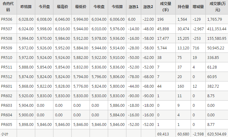 瓶片PR期貨每日行情表--鄭州商品交易所(5.27)