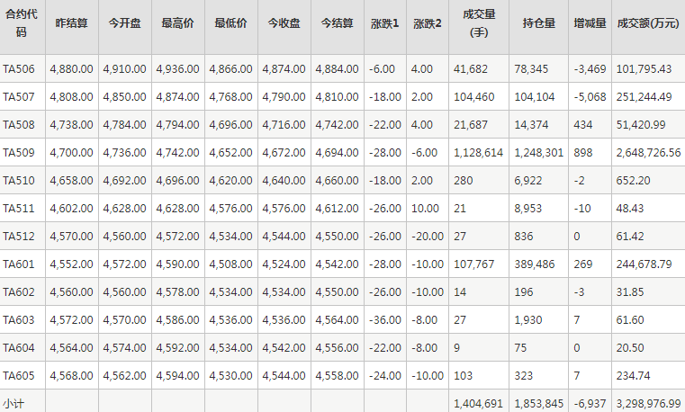 PTA期貨每日行情表--鄭州商品交易所(5.28)