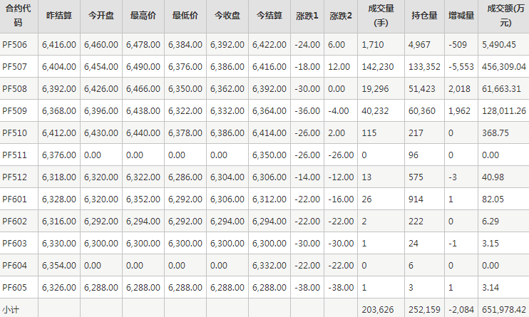 短纖PF期貨每日行情表--鄭州商品交易所(5.28)