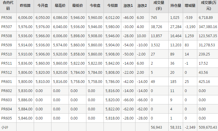 瓶片PR期貨每日行情表--鄭州商品交易所(5.28)
