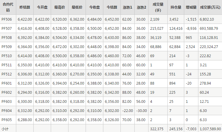 短纖PF期貨每日行情表--鄭州商品交易所(5.29)
