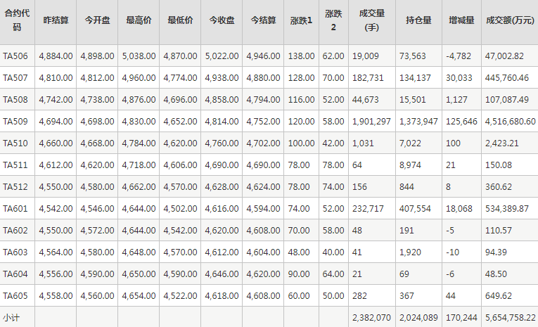 PTA期貨每日行情表--鄭州商品交易所(5.29)