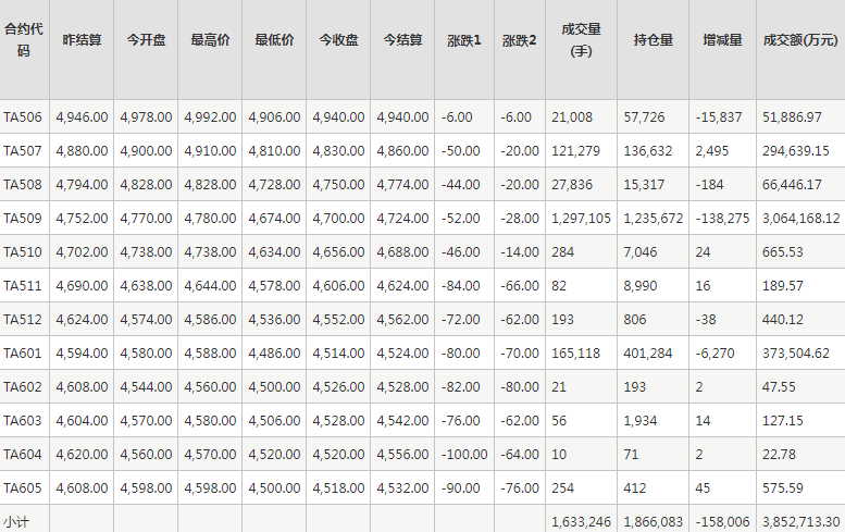 PTA期貨每日行情表--鄭州商品交易所(5.30)