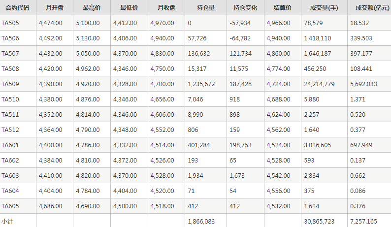 PTA期貨每月行情--鄭州商品交易所(202505)