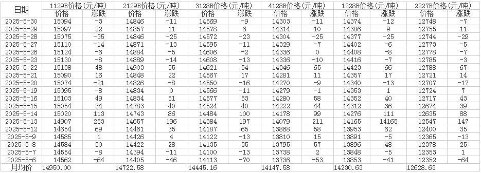5月中國(guó)棉花價(jià)格指數(shù)（CC Index）統(tǒng)計(jì)表