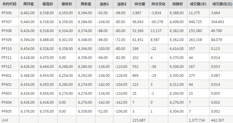 短纖PF期貨每周行情--鄭商所(5.26-5.30)