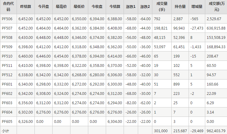 短纖PF期貨每日行情表--鄭州商品交易所(5.30)