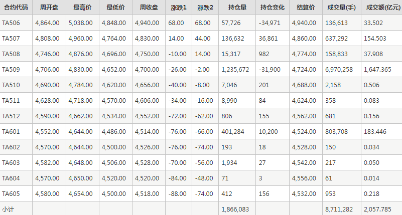 PTA期貨每周行情--鄭商所(5.26-5.30)