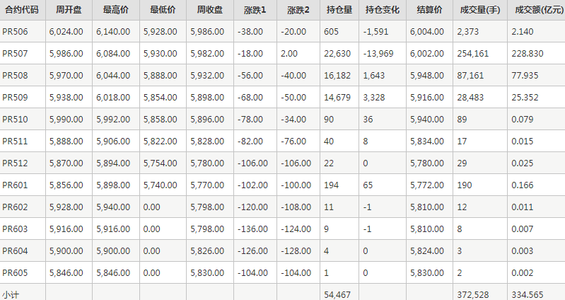 瓶片PR期貨每周行情--鄭商所(5.26-5.30)