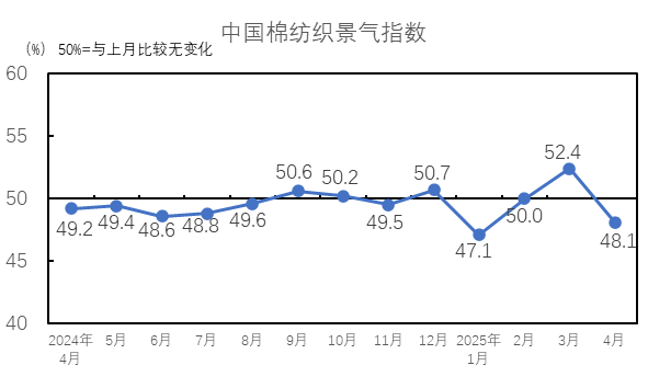 4月中國棉紡織行業(yè)景氣報告：宏觀市場寒意凸顯