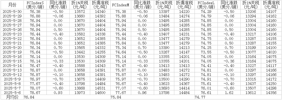 5月中國(guó)進(jìn)口棉花價(jià)格指數(shù)（FC Index）統(tǒng)計(jì)表