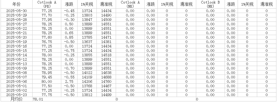5月Cotlook A指數(shù)統(tǒng)計(jì)表