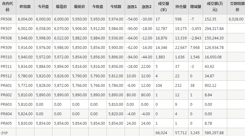 瓶片PR期貨每日行情表--鄭州商品交易所(6.3)
