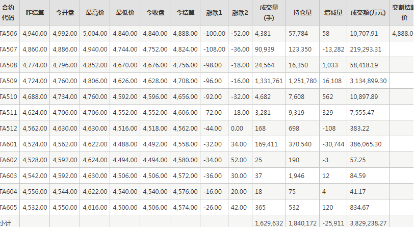 PTA期貨每日行情表--鄭州商品交易所(6.3)
