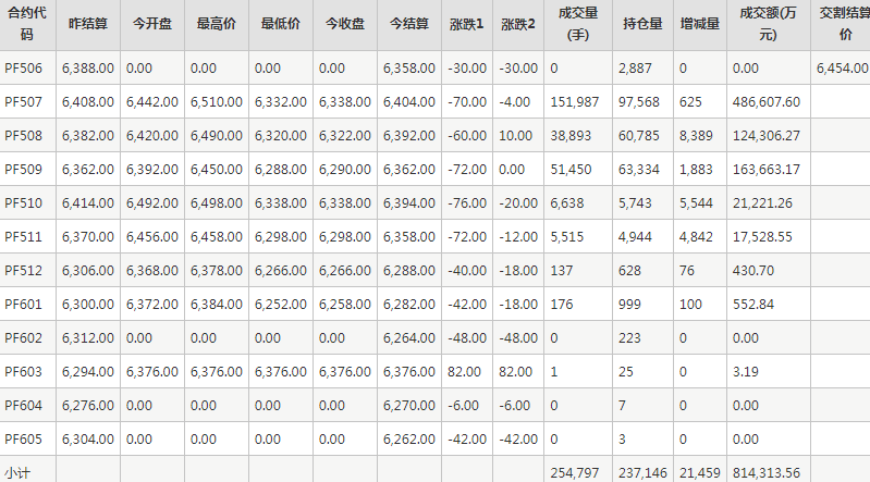 短纖PF期貨每日行情表--鄭州商品交易所(6.3)