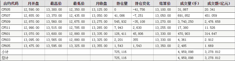 5月鄭州商品交易所棉花期貨成交情況統(tǒng)計(jì)