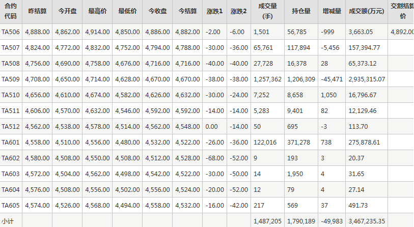 PTA期貨每日行情表--鄭州商品交易所(6.4)