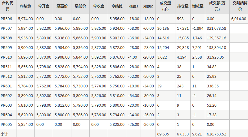 瓶片PR期貨每日行情表--鄭州商品交易所(6.4)