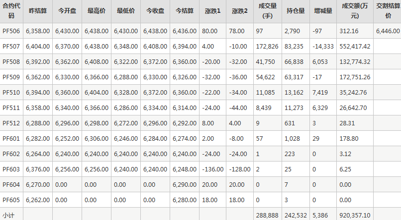 短纖PF期貨每日行情表--鄭州商品交易所(6.4)