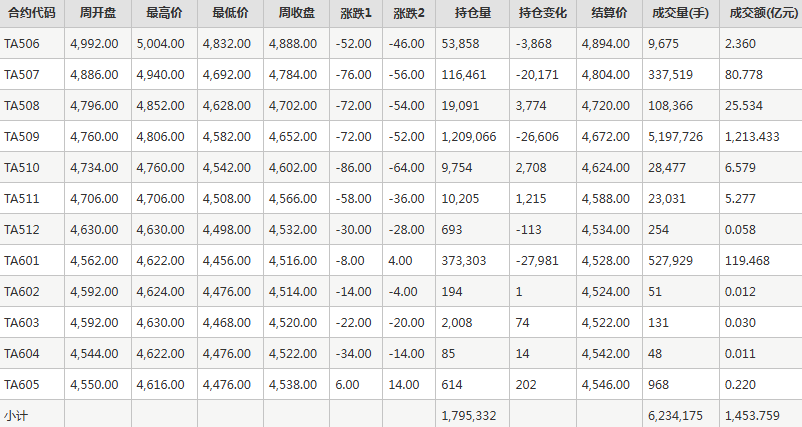 PTA期貨每周行情--鄭商所(6.3-6.6)