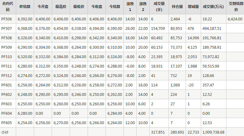 短纖PF期貨每日行情表--鄭州商品交易所(6.6)