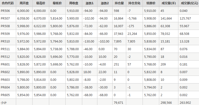 瓶片PR期貨每周行情--鄭商所(6.3-6.6)