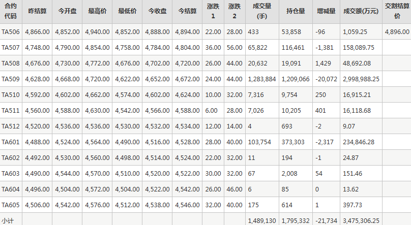 PTA期貨每日行情表--鄭州商品交易所(6.6)