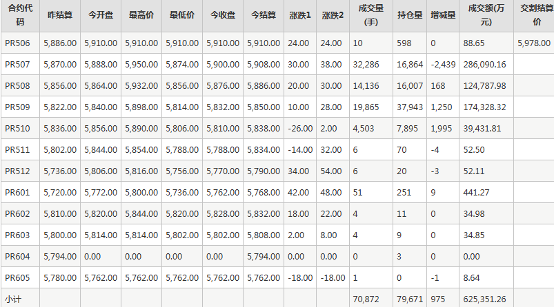 瓶片PR期貨每日行情表--鄭州商品交易所(6.6)