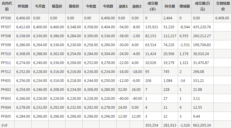 短纖PF期貨每日行情表--鄭州商品交易所(6.10)