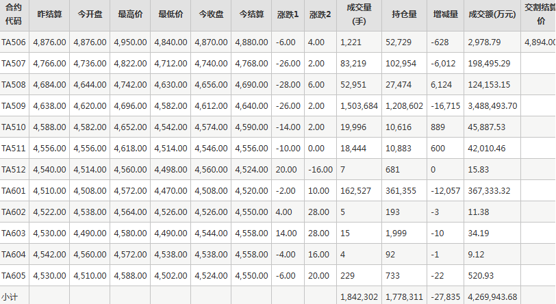 PTA期貨每日行情表--鄭州商品交易所(6.10)