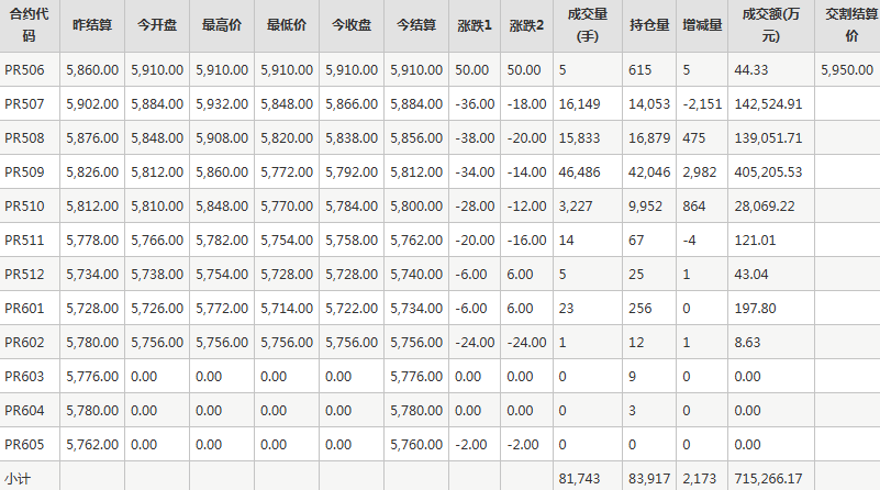 瓶片PR期貨每日行情表--鄭州商品交易所(6.10)