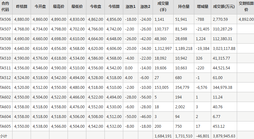 PTA期货每日行情表--郑州商品交易所(6.11)