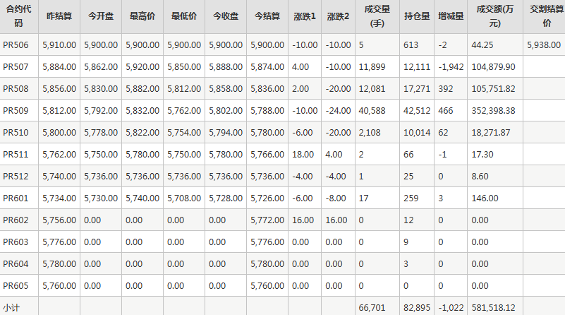 瓶片PR期貨每日行情表--鄭州商品交易所(6.11)