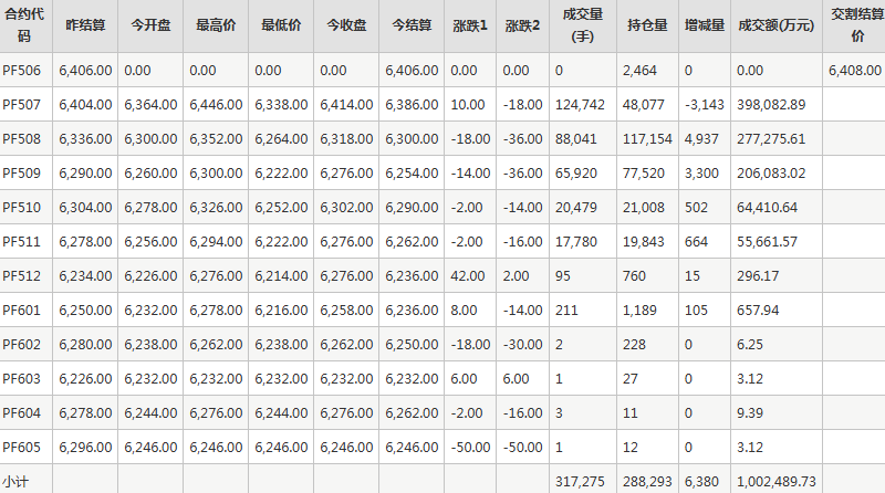 短纤PF期货每日行情表--郑州商品交易所(6.11)