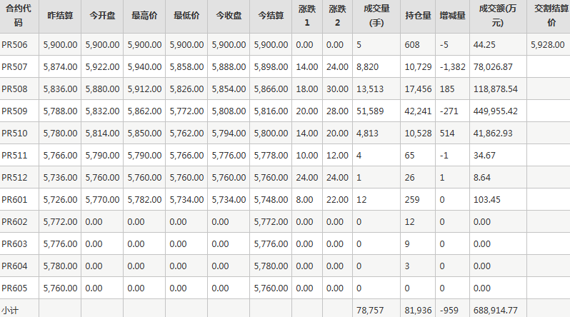 瓶片PR期貨每日行情表--鄭州商品交易所(6.12)