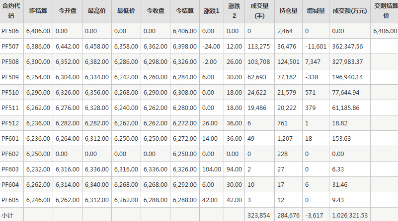 短纤PF期货每日行情表--郑州商品交易所(6.12)
