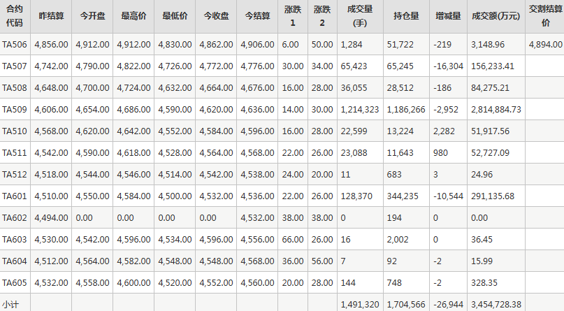 PTA期货每日行情表--郑州商品交易所(6.12)