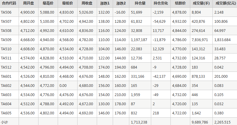 PTA期貨每周行情--鄭商所(6.9-6.13)