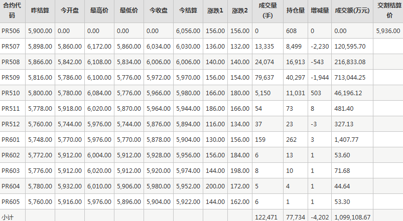瓶片PR期貨每日行情表--鄭州商品交易所(6.13)