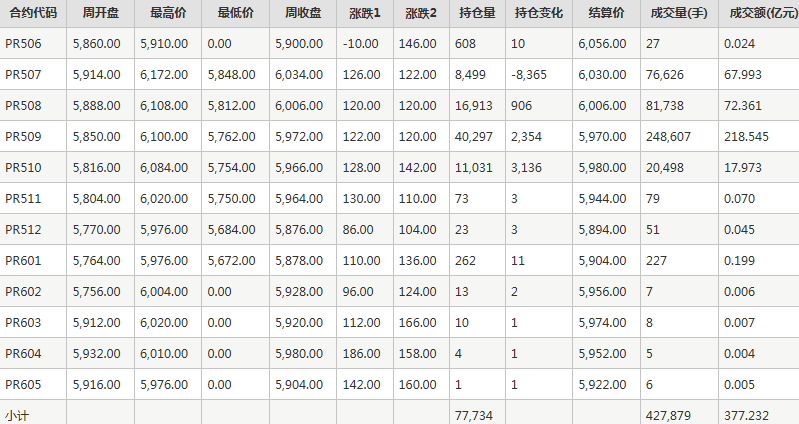 瓶片PR期貨每周行情--鄭商所(6.9-6.13)