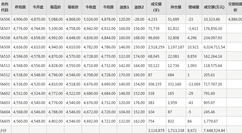 PTA期貨每日行情表--鄭州商品交易所(6.13)