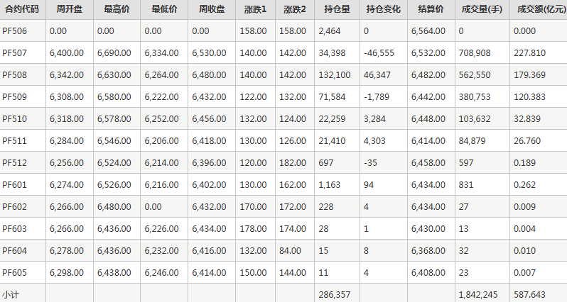 短纖PF期貨每周行情--鄭商所(6.9-6.13)