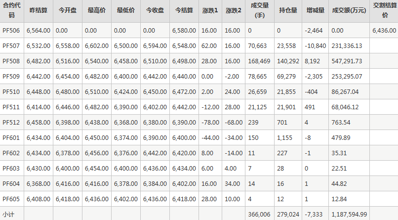 短纤PF期货每日行情表--郑州商品交易所(6.16)