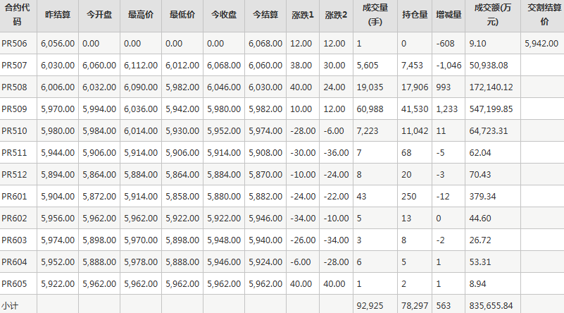 瓶片PR期货每日行情表--郑州商品交易所(6.16)
