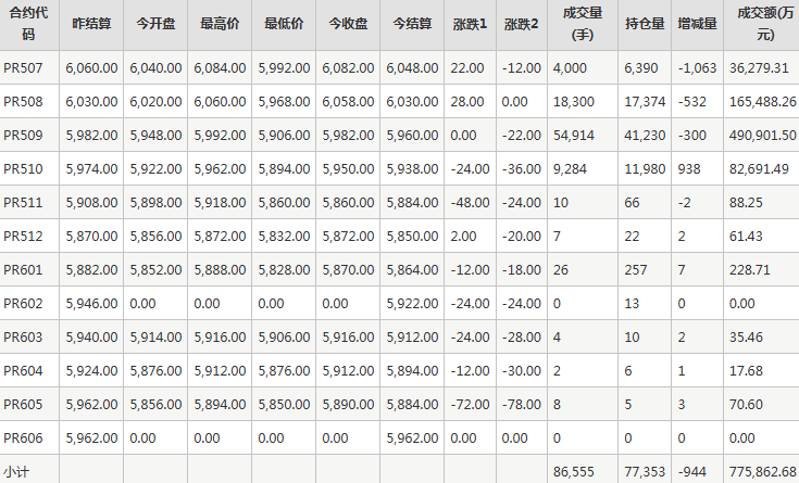 瓶片PR期货每日行情表--郑州商品交易所(6.17)