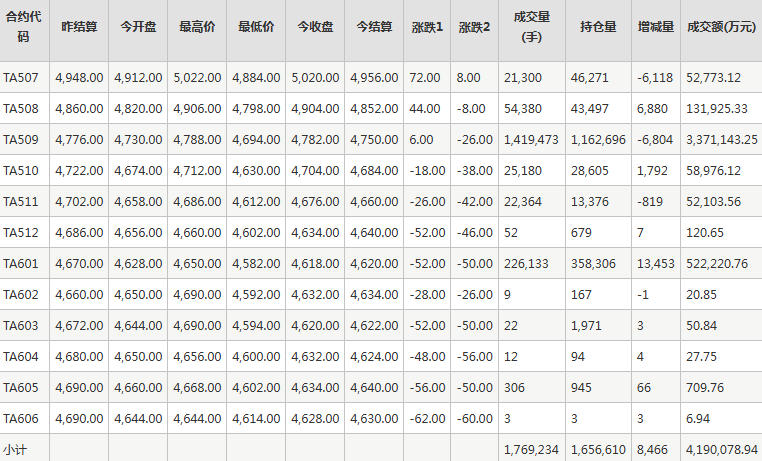 PTA期货每日行情表--郑州商品交易所(6.17)