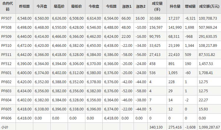 短纤PF期货每日行情表--郑州商品交易所(6.17)