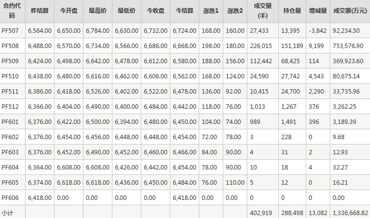 短纤PF期货每日行情表--郑州商品交易所(6.18)