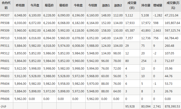 瓶片PR期货每日行情表--郑州商品交易所(6.18)